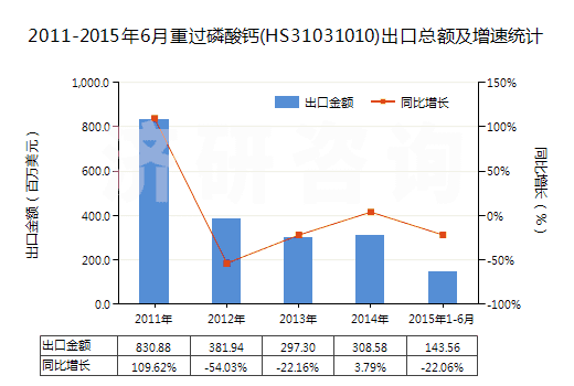 2011-2015年6月重過磷酸鈣(HS31031010)出口總額及增速統(tǒng)計 2011-2015年6月重過磷酸鈣(HS31031010)出口總額及增速統(tǒng)計